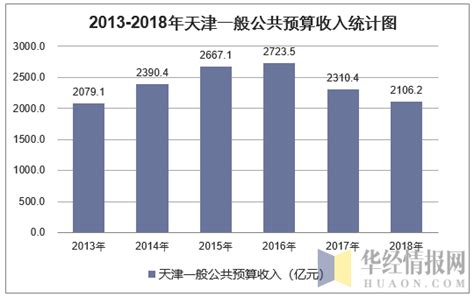 2013-2018年天津一般公共预算收入及支出情况统计_华经情报网_华经产业研究院