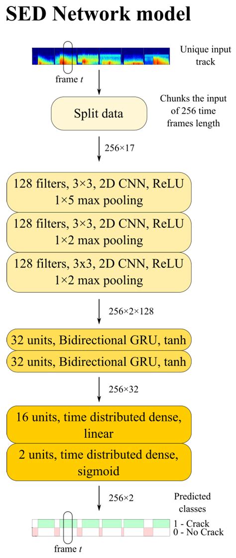 Acoustic Emission and Artificial Intelligence Procedure for Crack ...