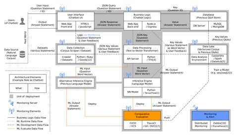 Image result for IQ Bot Architecture Overview