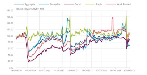 Using Real-time Indicators for Decision-making