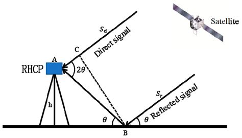 GNSS-IR Soil Moisture Inversion Derived from Multi-GNSS and Multi ...