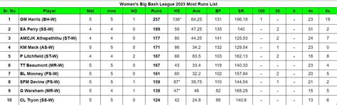 Women's Big Bash League 2023 Top run-getters and wicket-takers after ...