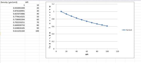 Image result for API Density Scale