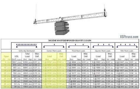 Image result for Steel Beam Allowable Load Chart