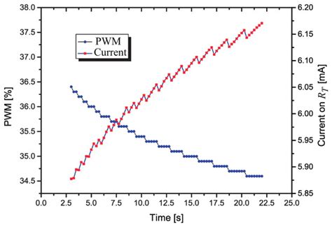 Sensors | Special Issue : Soil Moisture Sensors for Irrigation Management