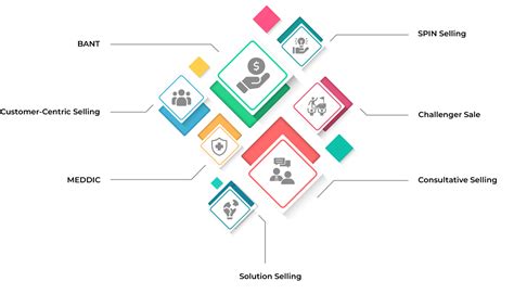 Image result for Sales Methodology Explained