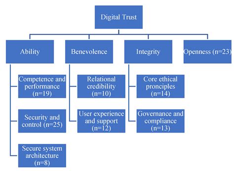 A Survey on Digital Trust: Towards a Validated Definition[v1 ...