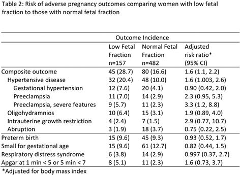 896: Low fetal fraction of cell free DNA predicts placental dysfunction ...