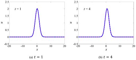 Multi-Symplectic Method for the Logarithmic-KdV Equation
