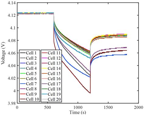 A Novel Screening Method Based on a Partially Discharging Curve Using a ...