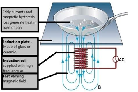 Image result for Induction Cooker Principle