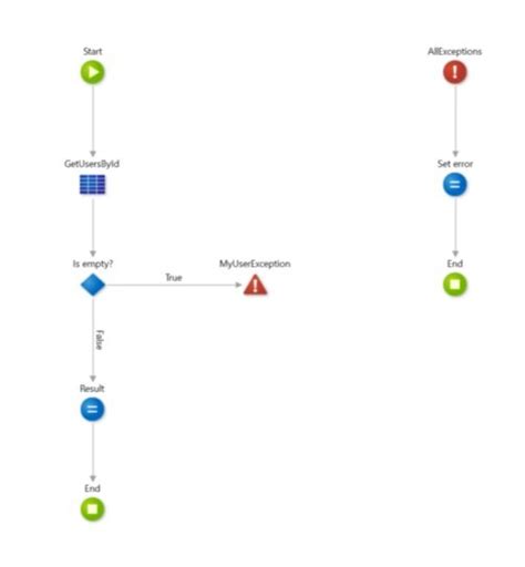 Image result for Exception Handler Visual Paridigm