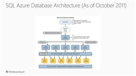 Azure SQL Database Explained 的图像结果