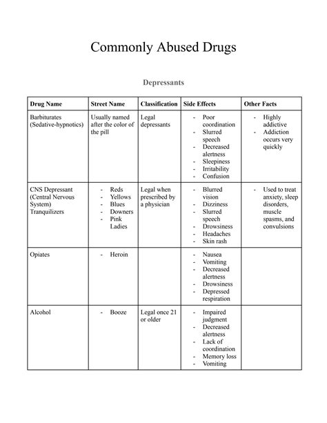 SOLUTION: Commonly abused drugs chart - Studypool