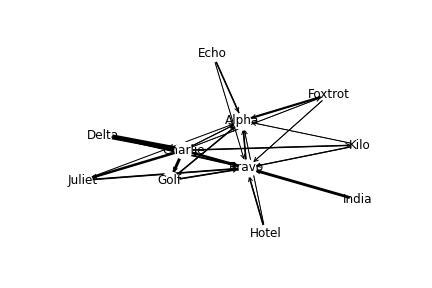 Image result for Signed Digraphs Using NetworkX Python