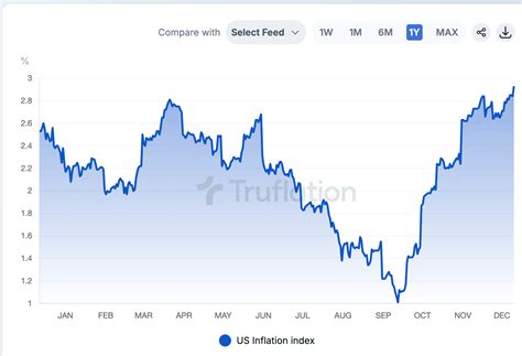 Crypto Daybook Americas: CPI Report May Just Spark a Santa Rally for ...