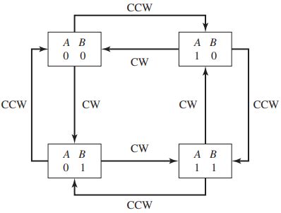 Image result for Principle of Encoder