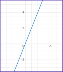 Image result for Direct Variation Graphing