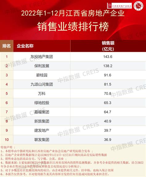 2022年江西省&南昌市房地产企业销售排行榜_中指_全年_成交量