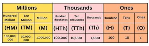 Place value chart of international system of numeration - Brainly.in