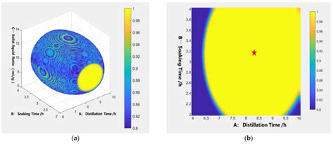 Optimization of Steam Distillation Process and Chemical Constituents of ...
