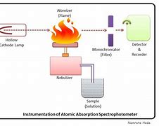 Image result for ABSORPTION SPECTROMETRIC