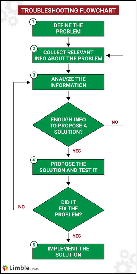 Image result for Troubleshooting Process Chart