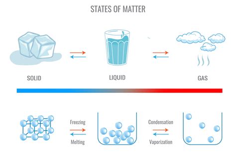 Three different States of matter solid, liquid and gasuas state. Inter ...