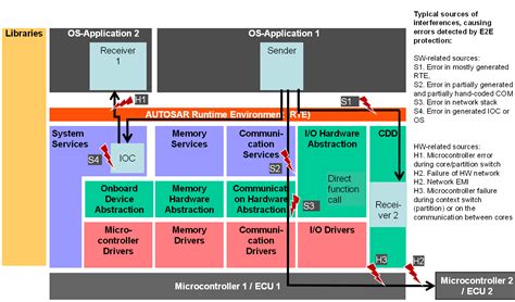 AUTOSAR architecture expands safety and security applications - EE Times