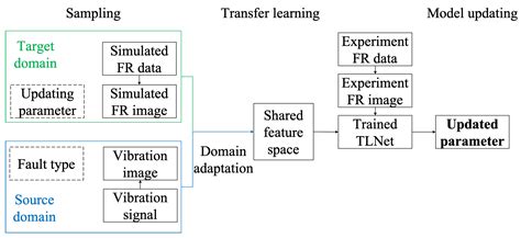Transfer Learning Based Method for Frequency Response Model Updating ...