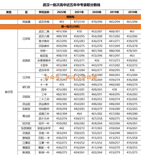 2022年武汉中考分数线预计是多少_初三网