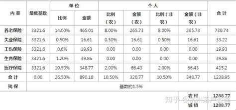 杭州社保基数为3957的每个月公司和个人需要交多少费用？_要求_员工_经济