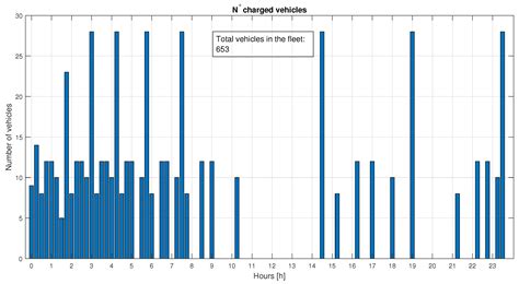 A Novel Unidirectional Smart Charging Management Algorithm for Electric ...