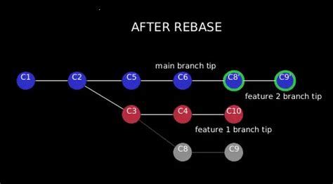 Image result for Git Rebase Example