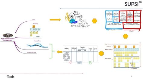 Image result for Agile Configuration Management Process
