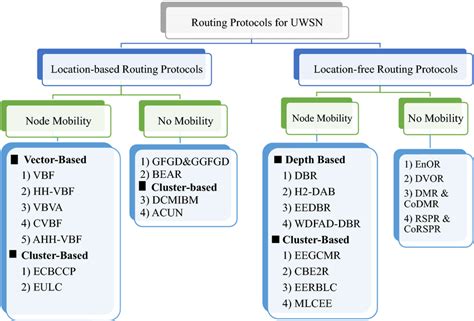 Image result for Location-Based Routing Protocols