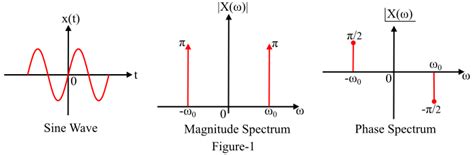 Image result for Trigonometric Functions Cosine