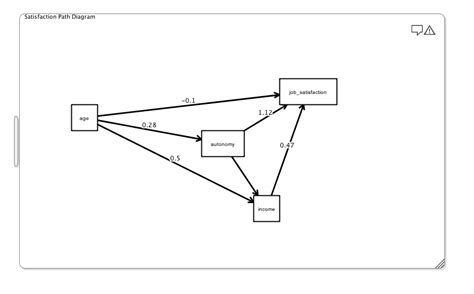 Image result for Path Analysis Using SPSS