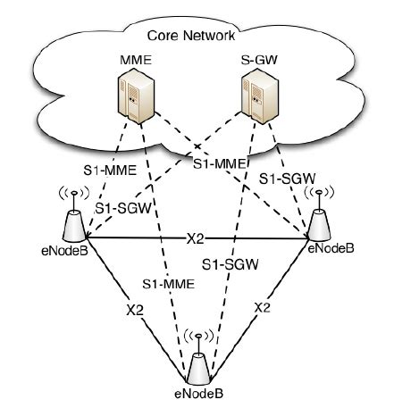 Image result for EPC Network Structure