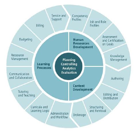 Image result for Learning Life Cycles