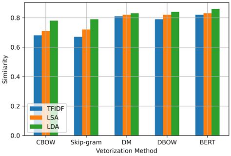 A Study of Text Vectorization Method Combining Topic Model and Transfer ...