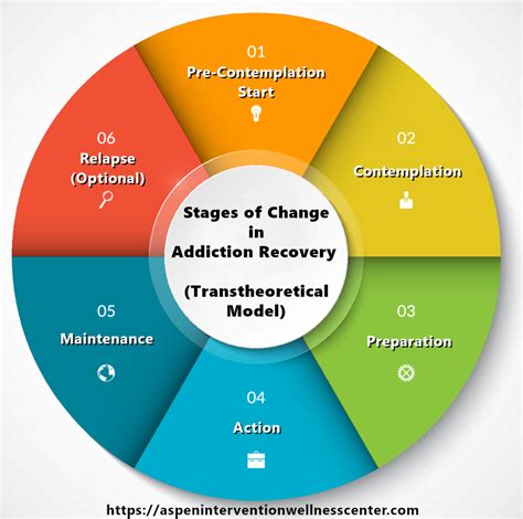 Image result for Addiction Recovery Model