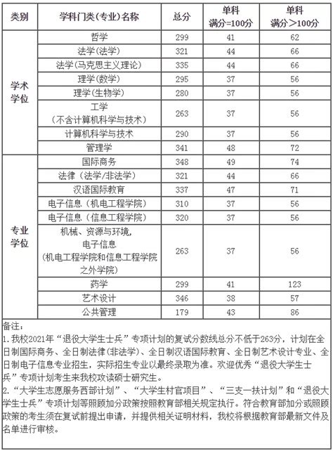 中国计量大学历年考研分数线在哪看