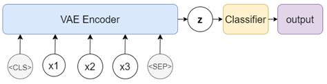 Informative Language Encoding by Variational Autoencoders Using Transformer