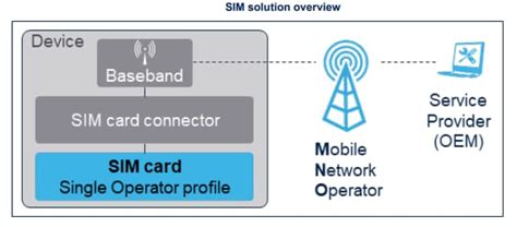 ST4SIM-200M eSIM GSMA System-on-Chip (SoC) - STMicro | Mouser
