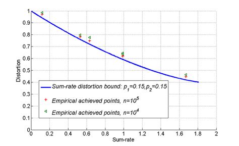 Image result for Sum Rate vs Coding Rate