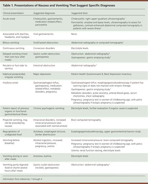 Evaluation of Nausea and Vomiting in Adults: A Case-Based Approach | AAFP