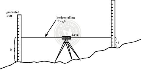 Leveling Procedures 的图像结果