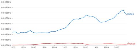 Image result for Define Check Check Check Check