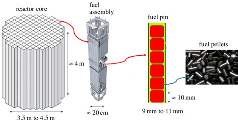 Image result for Heterogeneous Reactor Core